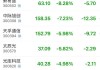 退市园城收盘大跌96.44% 创A股单日最大跌幅纪录