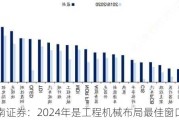 西南证券：2024年是工程机械布局最佳窗口期