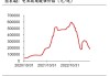 碳酸锂期货主力合约涨 0.8%，现货价格下跌