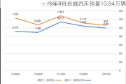 今年9月长城汽车销量10.84万辆