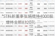 *ST科新董事张娟增持4000股，增持金额8320元