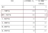 重庆汽车产业：增加值增长 30.3%  居前列