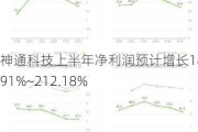 神通科技上半年净利润预计增长182.91%~212.18%