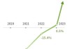 美股异动｜Beyond Meat大涨超20% Q2亏损收窄 毛利率大幅升至14.7%