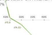 美股异动｜Beyond Meat大涨超20% Q2亏损收窄 毛利率大幅升至14.7%