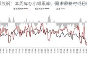 螺纹钢：本周库存小幅累库，需求最差时或已过