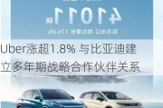 Uber涨超1.8% 与比亚迪建立多年期战略合作伙伴关系