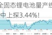 重磅！国内首条全固态锂电池量产线投产！锂电爆发，化工ETF（516020）盘中上探3.44%！