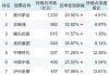 偏股公募基金Top50重仓股中，被动基金持股达45.7%