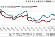 国内商品期市开盘多数上涨 橡胶类领涨