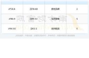 *ST 目药：一季度营收更正，净额法确认收入减少 1059.62 万元