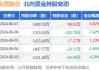 金固股份(002488.SZ)：累计耗资771.52万元回购166.67万股