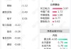 【主力资金】加仓有色金属、银行、公用事业