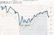 融通动力先锋混合A/B：净值下跌0.80%，规模达21.05亿元