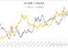 黄金概念股持续走高 国际金价创历史新高 后续走势将如何？