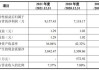 思科瑞(688053.SH)：100万股限售股将于7月8日解禁