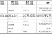 思科瑞(688053.SH)：100万股限售股将于7月8日解禁