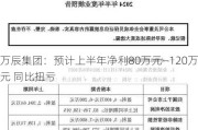 万辰集团：预计上半年净利80万元—120万元 同比扭亏