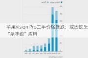 苹果Vision Pro二手价格暴跌：或因缺乏“杀手级”应用