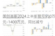 国创高新2024上半年预亏950万元–1400万元，同比减亏