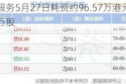 金科服务5月27日耗资约96.57万港元回购10.2万股