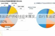 快手电商运动户外618迎来爆发，自行车运动GMV同比增长近680%