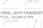 丸美股份：2024年半年度净利润约1.77亿元，同比增加35.09%