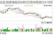 沪深股通|甬金股份6月3日获外资买入1.13万股