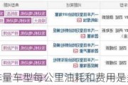 1.6排量车型每公里油耗和费用是多少？