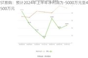 ST易购：预计2024年上半年净利润为-5000万元至4500万元