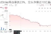 CrowdStrike两日暴跌23%，空头净赚近10亿美元