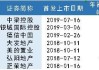 美的置业港股涨69.87%