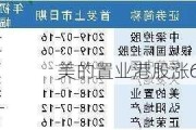 美的置业港股涨69.87%