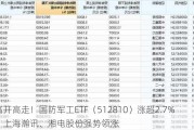 高开高走！国防军工ETF（512810）涨超2.7%！上海瀚讯、湘电股份强势领涨