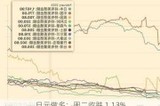 日元做多：周二收跌 1.13%