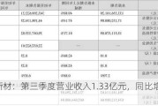 洪汇新材：第三季度营业收入1.33亿元，同比增长49.80%