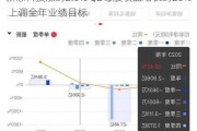 新思科技涨约2.6% Q2每股收益增长约26% 上调全年业绩目标