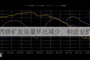 澳洲巴西铁矿发运量环比减少，制造业扩张加速