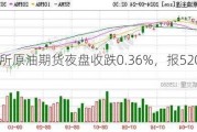 上期所原油期货夜盘收跌0.36%，报520.8元/桶