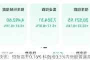 快讯：恒指高开0.16% 科指涨0.3%内房股普遍高开