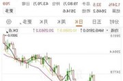 MHMarkets迈汇平台:美联储降息黄金收盘价创新高