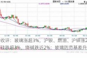 期货收评：玻璃涨超3%，沪银、燃油、沪锌涨2%，工业硅跌超3%，烧碱跌近2%；玻璃防范基差升水风险