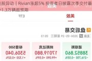 美股异动｜Rivian涨超5% 投资者日披露次季交付最少1.3万辆超预期