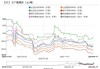 甲醇期货MA2409下探 贸易商预期价格回落：下游需求下降