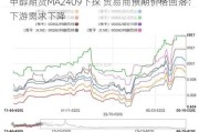 甲醇期货MA2409下探 贸易商预期价格回落：下游需求下降