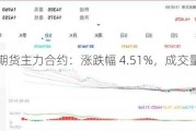 集运指数期货主力合约：涨跌幅 4.51%，成交量 41526.0 手