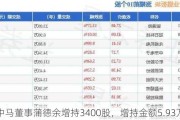 云中马董事蒲德余增持3400股，增持金额5.93万元