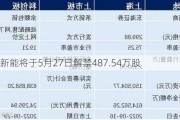 万润新能将于5月27日解禁487.54万股