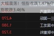 港股收评：大幅震荡！恒指收跌1.47%守住22000点，恒生科技指数跌3.46%