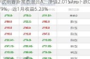 中欧明睿新常态混合A：净值2.0157元下跌0.79%，近1月收益5.23%